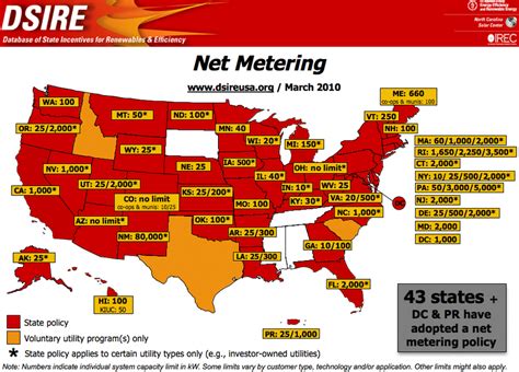 5 Net Metering Policies In The United States And California Download Scientific Diagram