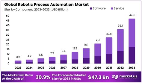 Robotic Process Automation Market Size Share Cagr Of 3090