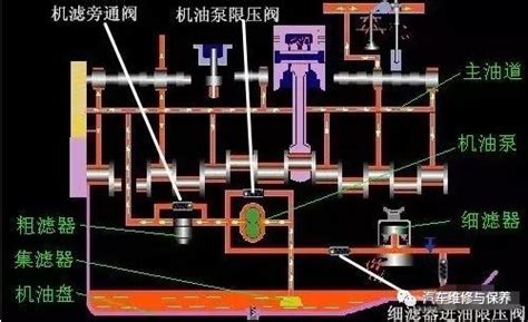 【科普】发动机润滑系统工作原理讲解搜狐汽车搜狐网