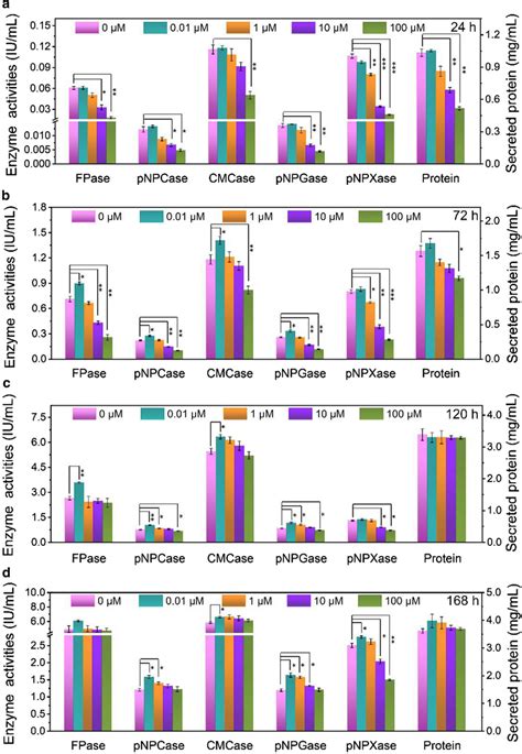 The Hemi Cellulase Activities And Protein Secretion Of T