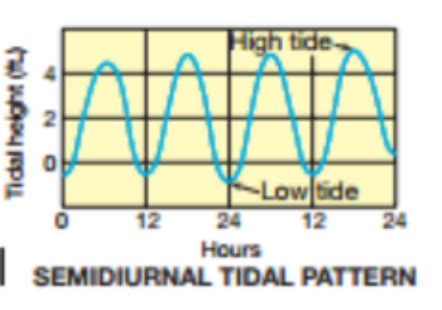 Tidal Patterns Waves And Tides