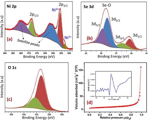 High Resolution Xps Spectra Of A Ni P B Se D And C O S For