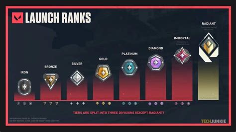 Ascendant Immortal And Radiant Valorant Rank Guide