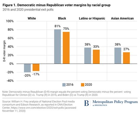 Charts of the Week: Voters by race; hazard pay for essential workers; slowing economic growth as