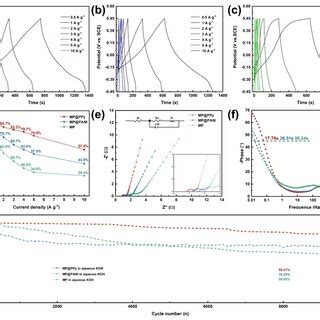 Electrochemical Performance Analysis Of Mp Mp Pani And Mp Ppy In M