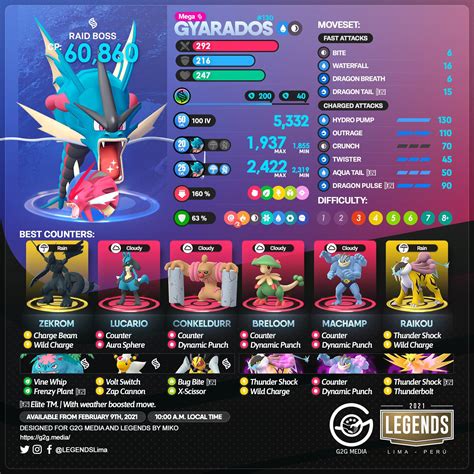 Mega Gyarados Infographic R/TheSilphRoad, 44% OFF