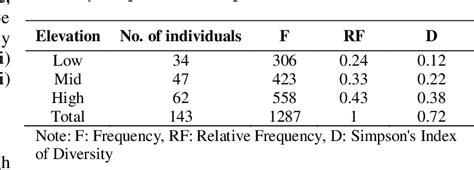 Table 2 From Species Diversity And Ethnobotanical Inventory Of Wild