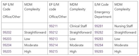 Significant Changes To Emergency Department E M Reporting Coming In 2023