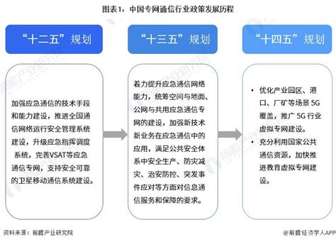 重磅十张图带你了解2023年全国及各省市专网通信行业政策汇总解读及发展目标 前瞻趋势 前瞻产业研究院