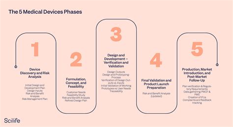 The 5 Medical Device Development Phases Scilife