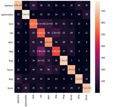 Seaborn Confusion Matrix