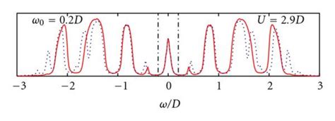 Comparison Between The Dmft Momentum Integrated Spectral Function