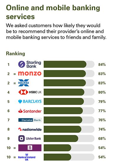 Personal Banking Service Quality Northern Ireland Ipsos