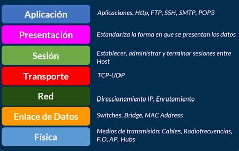 Capas Del Modelo Osi Y Tcpip Modelo Osi Modelo De Referencia Images