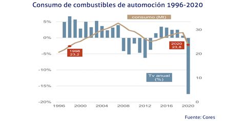 El consumo de combustibles de automoción en 2020 cayó a niveles de 1998