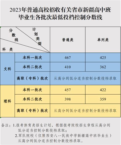 2023年新疆高中班毕业生高考各批次最低投档控制分数线确定 录取工作将于7月19日开始