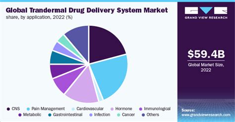 Transdermal Drug Delivery System Market Size Report