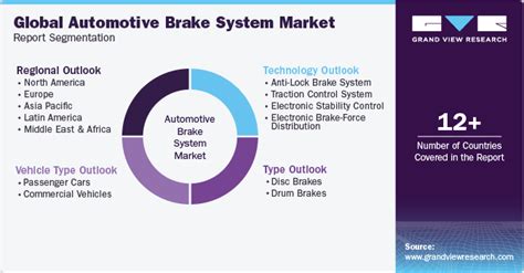 Automotive Brake System Market Size Share Report 2030