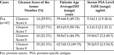 Correlation Of Gleason Scores Of Tumors With Patients Age And Serum