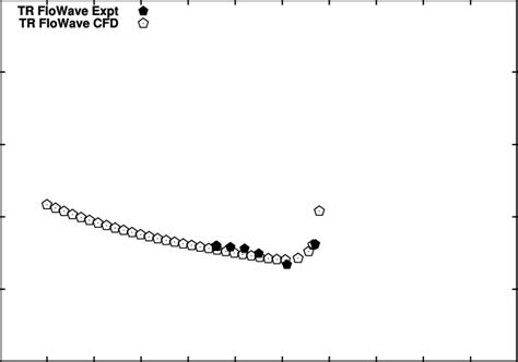 Turbulence Intensity For Three Rotors Only Plotted Against X Axis