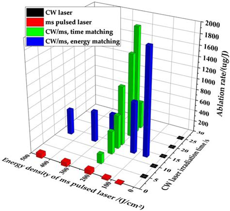 Photonics Free Full Text Research On The Ablation Characteristics