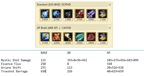 Why isn't AP ezreal more Standard? : r/ezrealmains