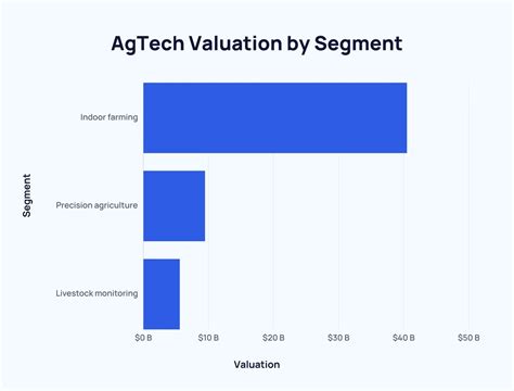 Global AgTech Market Size Growth Trends 2025 2034