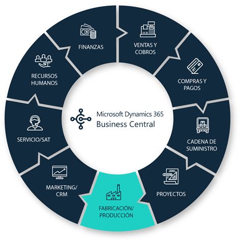 Dynamics Business Central El Erp Online De Microsoft