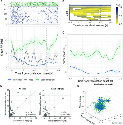 Neuronal Responses Prior To Volitional Compared With Task Unrelated