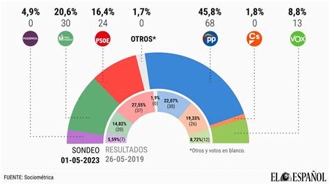 El avance de Ayuso en el cinturón rojo de Madrid aumenta sus opciones