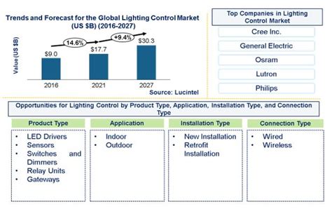 Lighting Control Market Report Trends Forecast And Competitive Analysis