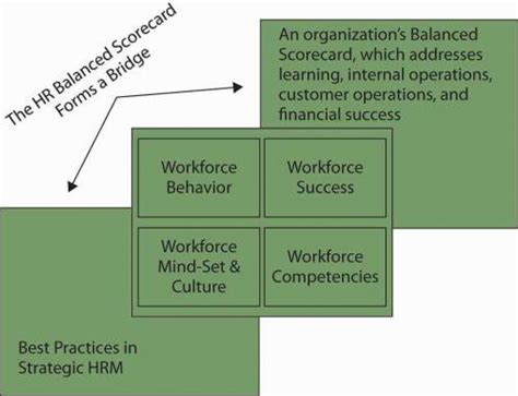 Tying It All Together Using The Hr Balanced Scorecard To Gauge And Manage Human Capital