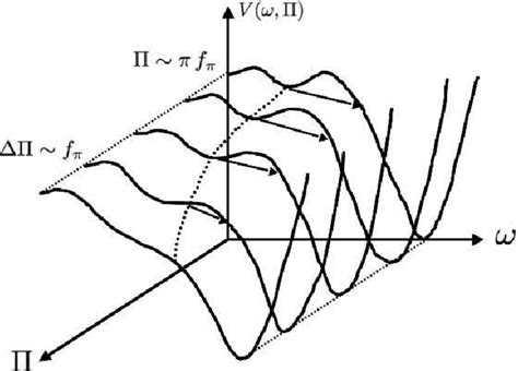 Schematic Of The Two Field Potential Not To Scale Both Fields Move