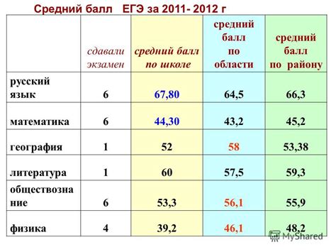 Презентация на тему: "Сдавали экзамен средний балл по школе средний ...