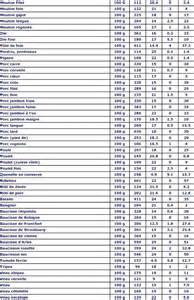 Les Tables Des Calories