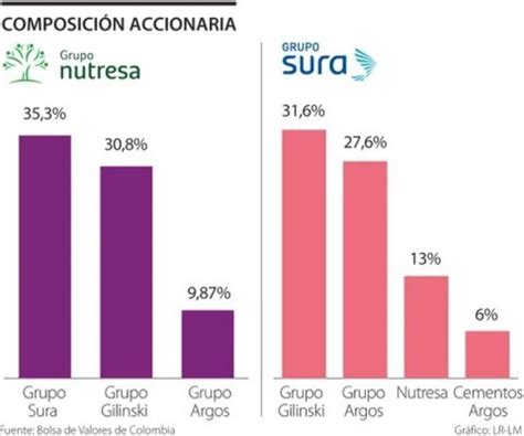 Grupo Nutresa Últimas Noticias Económicas De Grupo Nutresa