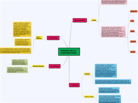 Teorias De La Personalidad Mind Map