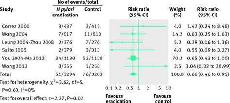 How To Read A Forest Plot In A Meta Analysis The Bmj