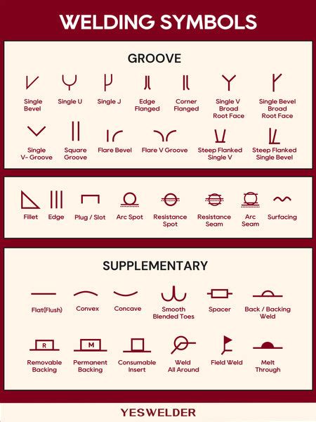 Welding Symbols Explained｜YesWelder