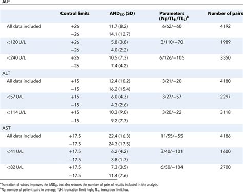 Effect Of Truncating ALP ALT And AST Values At The Specific