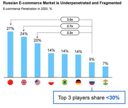 Ozon Holdings Right On Track Nasdaq Ozon Seeking Alpha