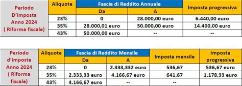 IRPEF 2024 Aliquote Scaglioni E Detrazioni SIULP