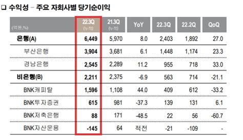 Bnk투자증권 3분기 누적 순이익 615억원전년비 37↓ 금융사 2022 3분기 실적 한국금융신문