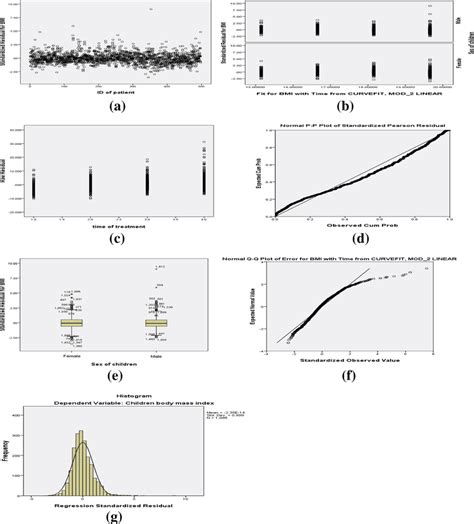 A Individual Specific Residual Plots For Fitted Model B Plots Of