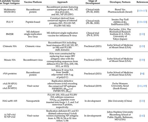 Influenza B universal vaccine candidates. | Download Scientific Diagram