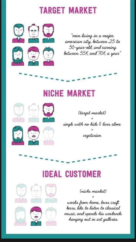 Target Market Niche Market Ideal Customer Niche Marketing