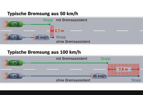 Grafik Bremswegverkürzung durch Bremsassistenten Autokiste