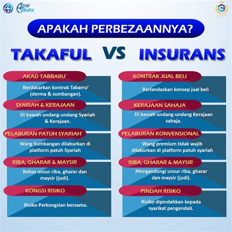 Perbezaan Takaful Dan Insurans Konvensional Perbezaan Takaful Dan Riset