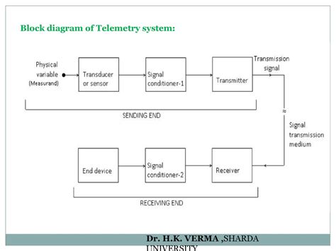 Telemetry Principles Prepared By J N Kothari Icdepartment Ppt Download