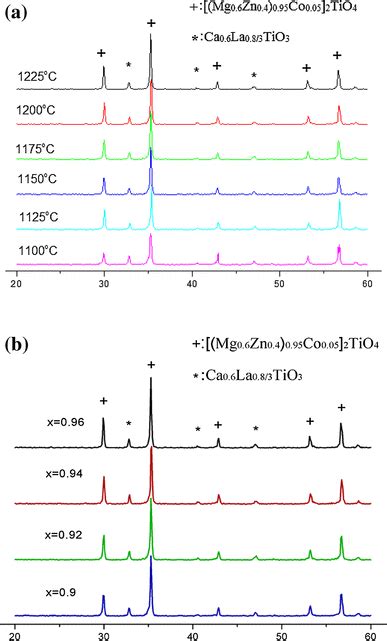 Xrd Patterns Of A 094mzct006clt Ceramics Sintered At Various